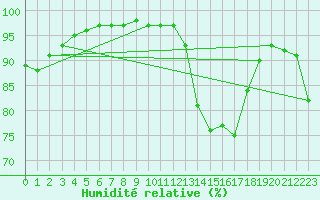 Courbe de l'humidit relative pour Lannion (22)