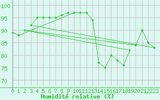 Courbe de l'humidit relative pour Aberdaron