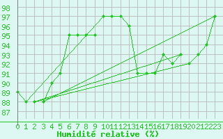 Courbe de l'humidit relative pour Grardmer (88)