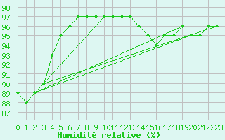 Courbe de l'humidit relative pour Petiville (76)