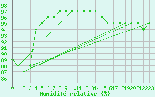 Courbe de l'humidit relative pour Saint-Brevin (44)