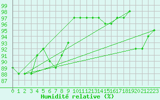 Courbe de l'humidit relative pour Mumbles