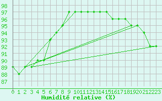 Courbe de l'humidit relative pour Charlwood