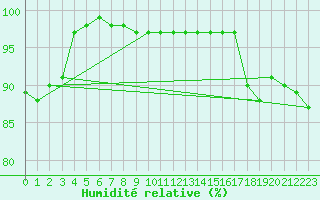Courbe de l'humidit relative pour Helsinki Harmaja