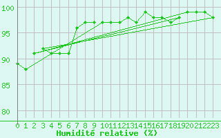 Courbe de l'humidit relative pour Gaardsjoe