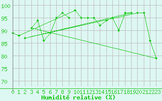 Courbe de l'humidit relative pour Neuchatel (Sw)