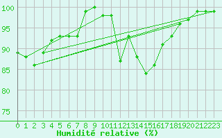 Courbe de l'humidit relative pour Oviedo