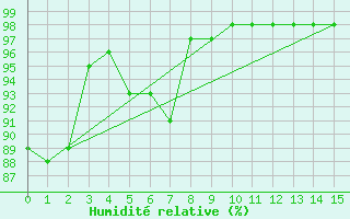 Courbe de l'humidit relative pour Enna