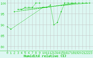 Courbe de l'humidit relative pour Langnau