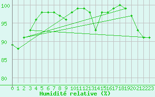 Courbe de l'humidit relative pour Deauville (14)