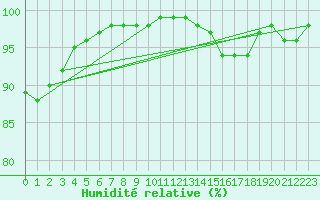 Courbe de l'humidit relative pour Tauxigny (37)