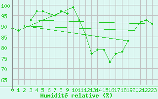 Courbe de l'humidit relative pour Cernay-la-Ville (78)