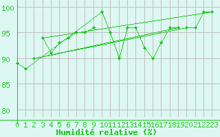 Courbe de l'humidit relative pour Hereford/Credenhill