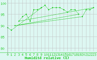 Courbe de l'humidit relative pour Tholey