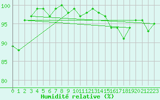 Courbe de l'humidit relative pour Renwez (08)