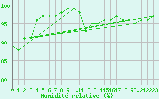 Courbe de l'humidit relative pour Dunkeswell Aerodrome