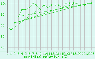Courbe de l'humidit relative pour Bad Marienberg