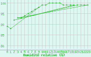 Courbe de l'humidit relative pour Lyon - Saint-Exupry (69)