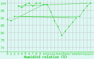 Courbe de l'humidit relative pour Ernage (Be)