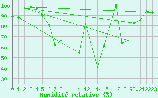 Courbe de l'humidit relative pour Kvikkjokk Arrenjarka A