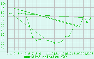 Courbe de l'humidit relative pour Lamezia Terme