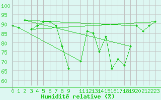 Courbe de l'humidit relative pour Pobra de Trives, San Mamede