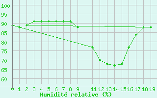 Courbe de l'humidit relative pour Swinoujscie