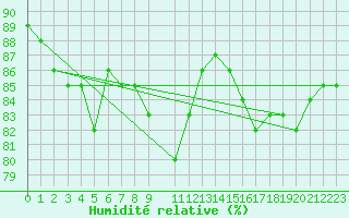 Courbe de l'humidit relative pour Rodkallen