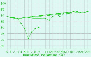 Courbe de l'humidit relative pour Vindebaek Kyst