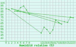 Courbe de l'humidit relative pour Malmo