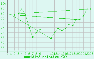 Courbe de l'humidit relative pour Pescara