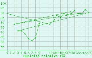 Courbe de l'humidit relative pour Mannar