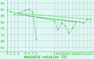 Courbe de l'humidit relative pour Sletnes Fyr