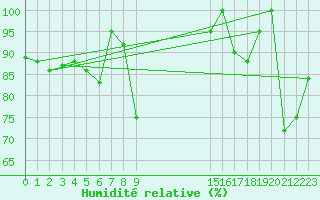 Courbe de l'humidit relative pour Werl