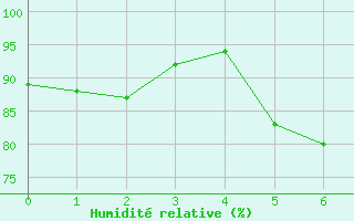 Courbe de l'humidit relative pour Geringswalde-Altgeri