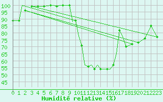 Courbe de l'humidit relative pour Waddington
