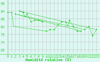 Courbe de l'humidit relative pour Honningsvag / Valan