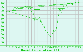 Courbe de l'humidit relative pour Zurich-Kloten