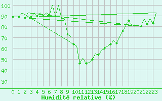 Courbe de l'humidit relative pour Gerona (Esp)