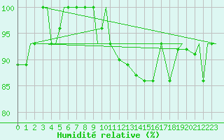 Courbe de l'humidit relative pour Ansbach / Katterbach