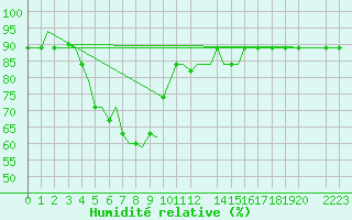 Courbe de l'humidit relative pour Madurai