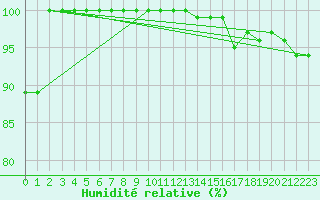 Courbe de l'humidit relative pour Glen Ogle