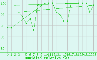 Courbe de l'humidit relative pour La Fretaz (Sw)