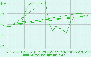Courbe de l'humidit relative pour Metz-Nancy-Lorraine (57)
