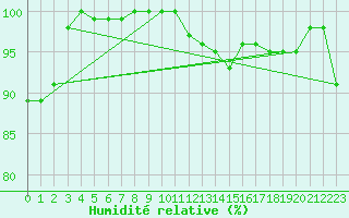 Courbe de l'humidit relative pour Langres (52) 
