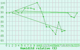 Courbe de l'humidit relative pour Belem Aeroporto