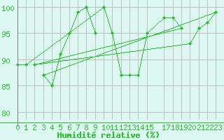 Courbe de l'humidit relative pour Braunlage