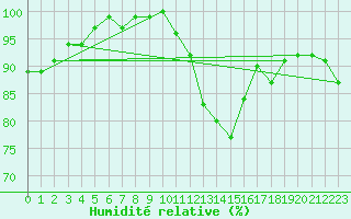 Courbe de l'humidit relative pour Pontoise - Cormeilles (95)