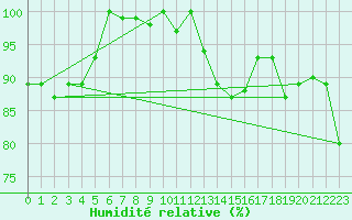 Courbe de l'humidit relative pour La Fretaz (Sw)