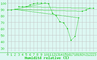 Courbe de l'humidit relative pour Deauville (14)